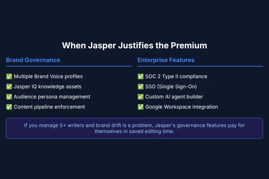 Jasper enterprise strengths overview showing SOC 2 compliance SSO custom agents and governance controls