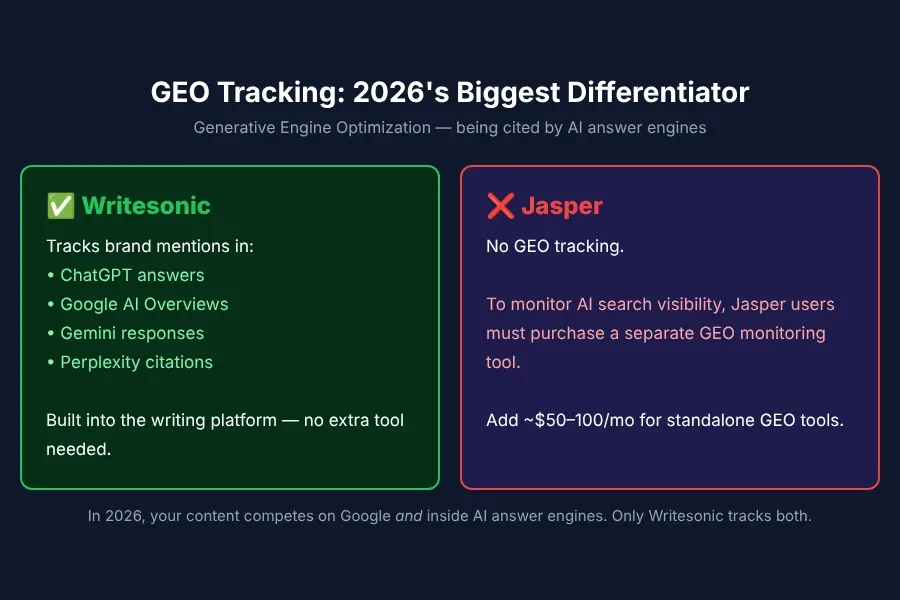 GEO tracking explainer showing how Writesonic monitors AI search visibility across ChatGPT Gemini and Google AI Overviews