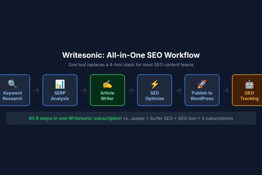 Writesonic SEO workflow diagram from keyword research through one-click WordPress publishing