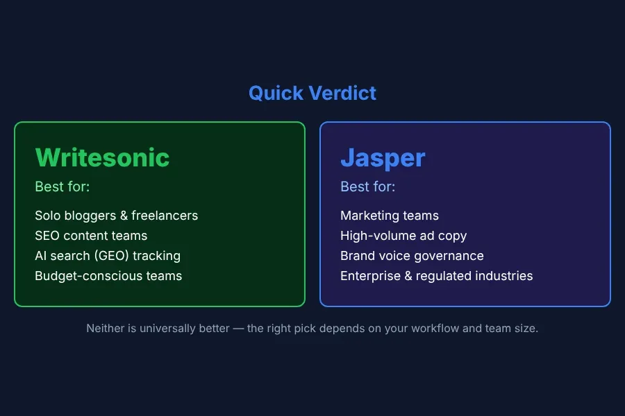 Quick answer box comparing Writesonic and Jasper key differences at a glance