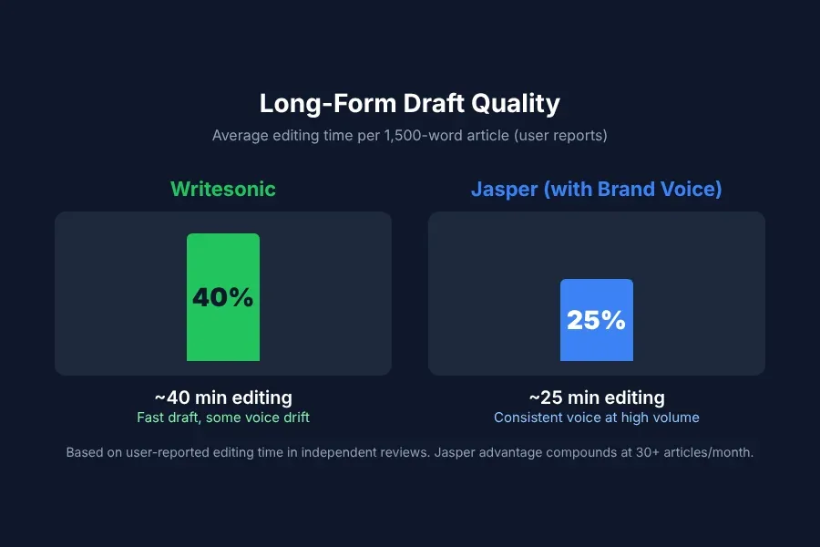 Editing burden comparison chart showing time savings with Jasper Brand Voice vs Writesonic for long-form content