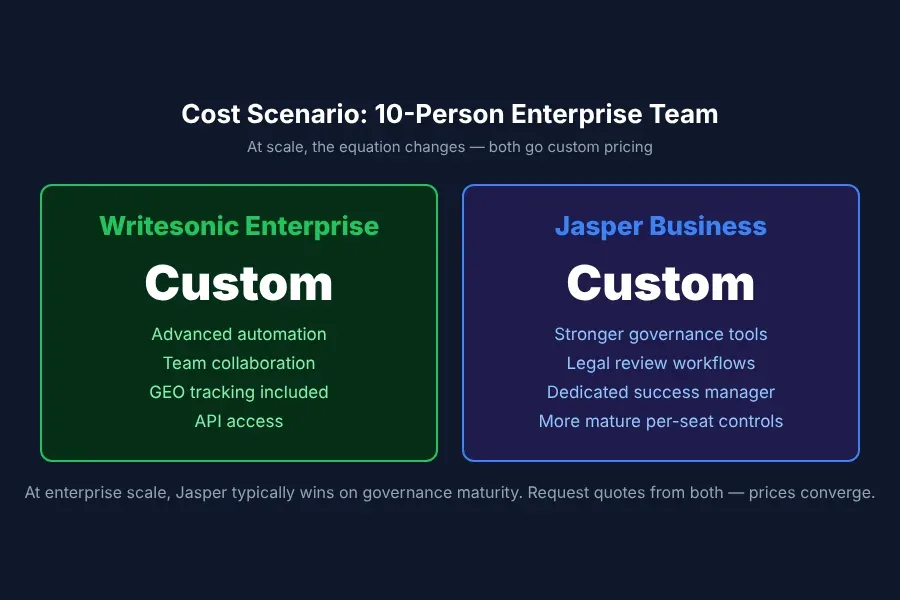 Enterprise budget scenario comparing Jasper Business vs Writesonic Enterprise for large content teams
