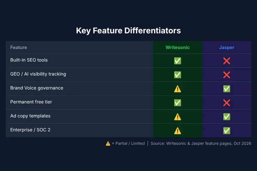 Feature comparison table highlighting key differentiators between Writesonic and Jasper