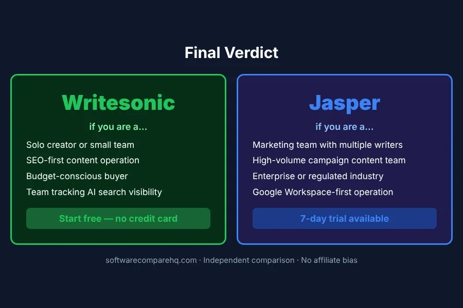 Final verdict summary card for Writesonic vs Jasper showing which tool wins for each use case
