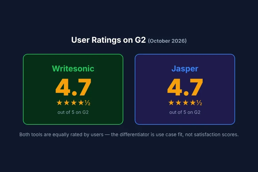 G2 ratings callout showing both Writesonic and Jasper rated 4.7 out of 5 stars