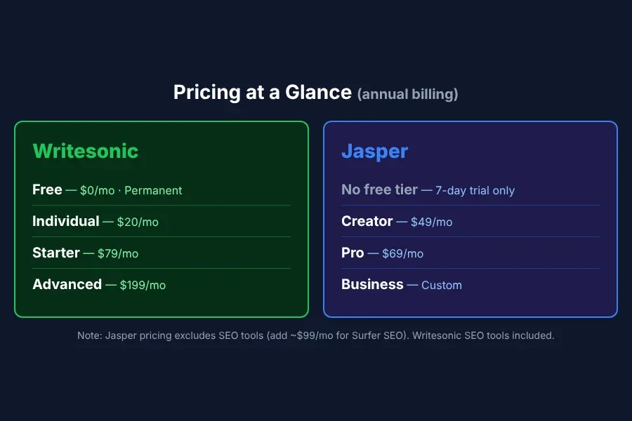 Pricing comparison table showing Writesonic and Jasper plan costs side by side
