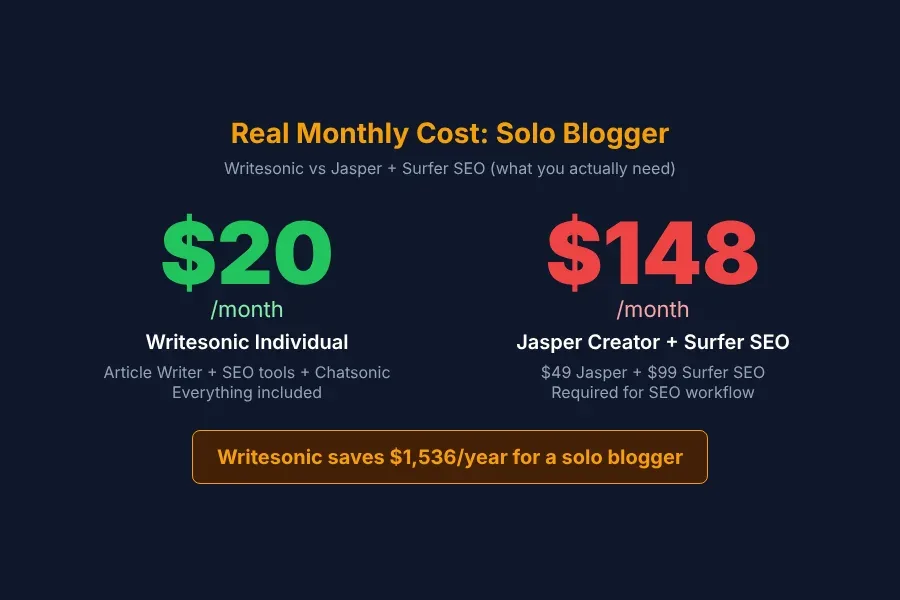 Real cost breakdown for a solo blogger using Writesonic vs Jasper plus Surfer SEO