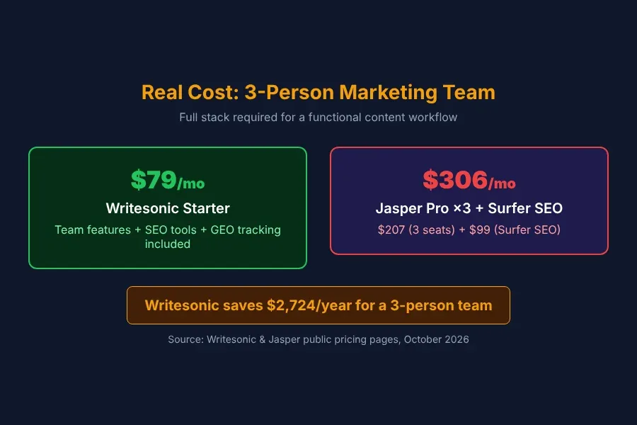 3-person marketing team cost comparison showing Writesonic Starter vs Jasper Pro plus Surfer SEO