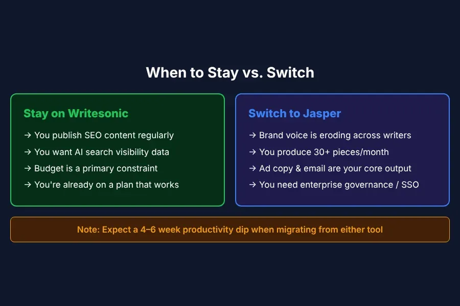 Decision flowchart showing when to stay with Writesonic or switch to Jasper