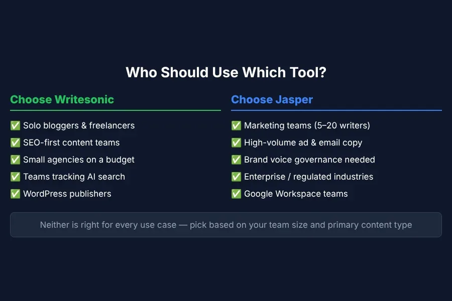 Decision guide showing which type of user should choose Writesonic vs Jasper